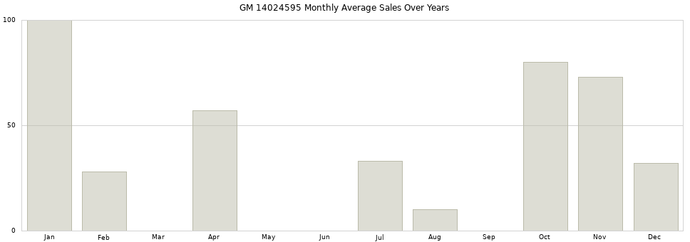 GM 14024595 monthly average sales over years from 2014 to 2020.
