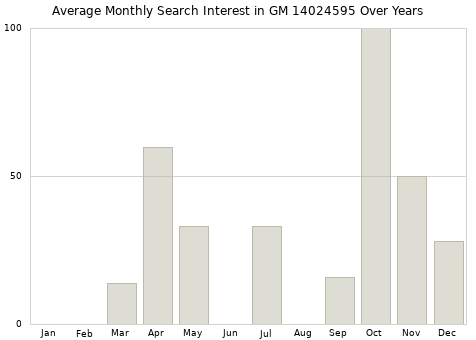 Monthly average search interest in GM 14024595 part over years from 2013 to 2020.