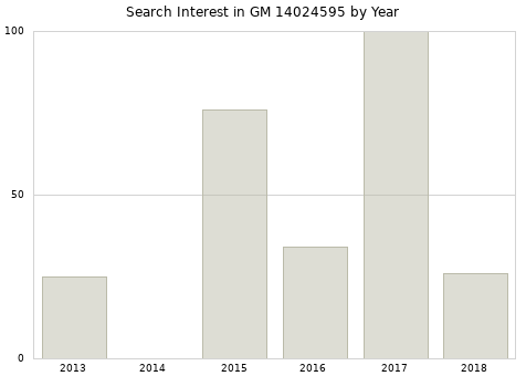 Annual search interest in GM 14024595 part.