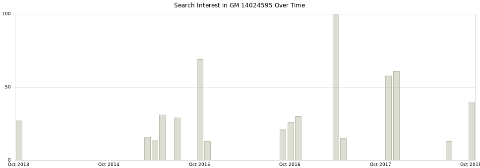 Search interest in GM 14024595 part aggregated by months over time.