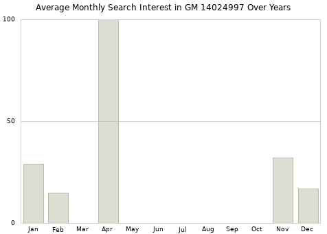 Monthly average search interest in GM 14024997 part over years from 2013 to 2020.