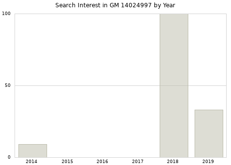 Annual search interest in GM 14024997 part.