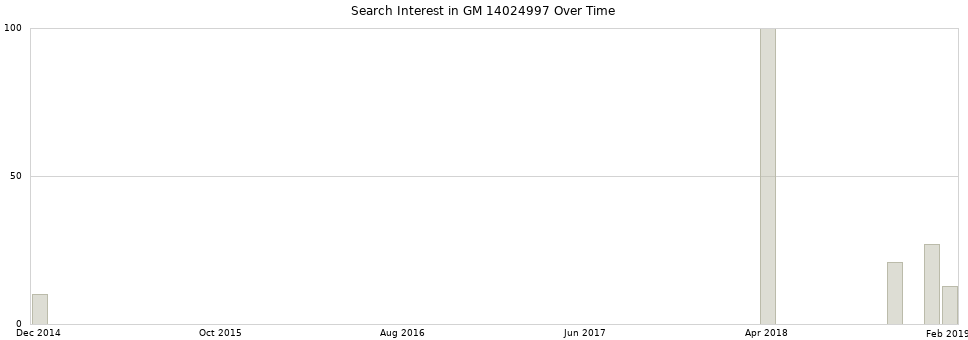 Search interest in GM 14024997 part aggregated by months over time.
