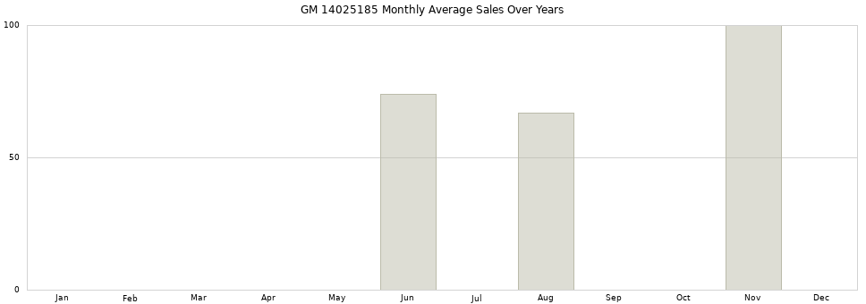 GM 14025185 monthly average sales over years from 2014 to 2020.