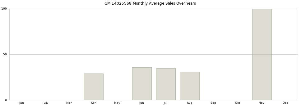 GM 14025568 monthly average sales over years from 2014 to 2020.