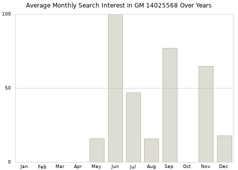 Monthly average search interest in GM 14025568 part over years from 2013 to 2020.