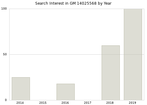 Annual search interest in GM 14025568 part.
