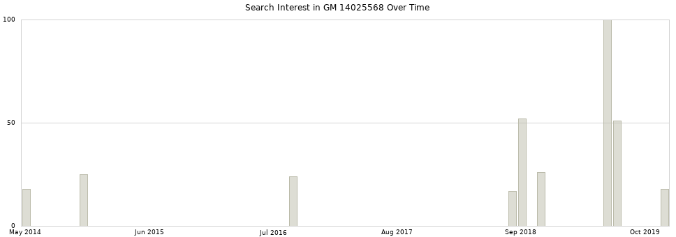 Search interest in GM 14025568 part aggregated by months over time.