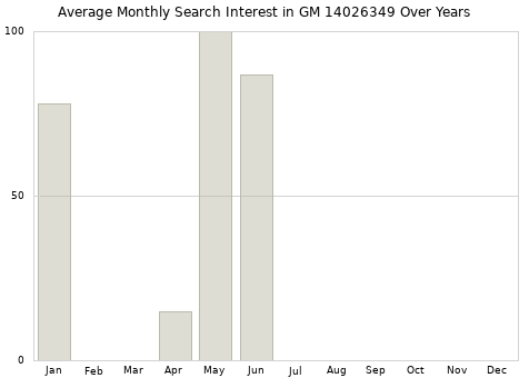 Monthly average search interest in GM 14026349 part over years from 2013 to 2020.
