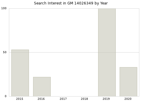 Annual search interest in GM 14026349 part.