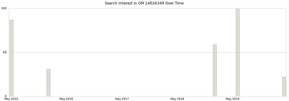 Search interest in GM 14026349 part aggregated by months over time.