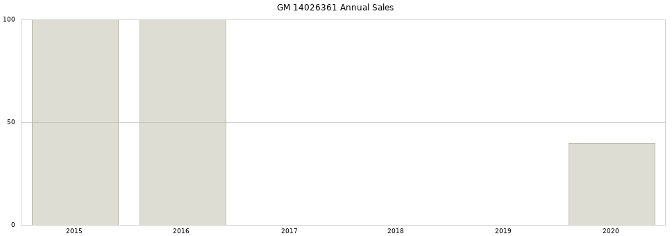 GM 14026361 part annual sales from 2014 to 2020.