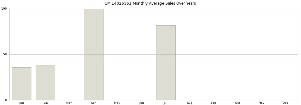 GM 14026361 monthly average sales over years from 2014 to 2020.