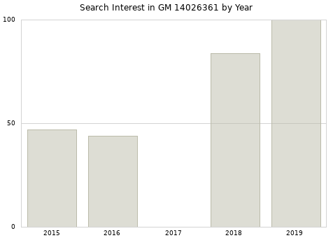Annual search interest in GM 14026361 part.