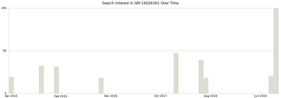 Search interest in GM 14026361 part aggregated by months over time.