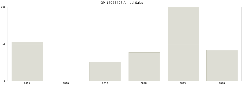 GM 14026497 part annual sales from 2014 to 2020.