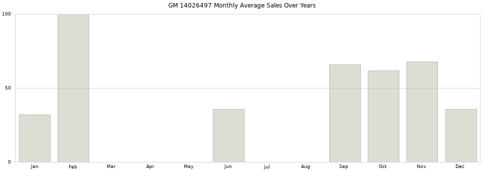 GM 14026497 monthly average sales over years from 2014 to 2020.