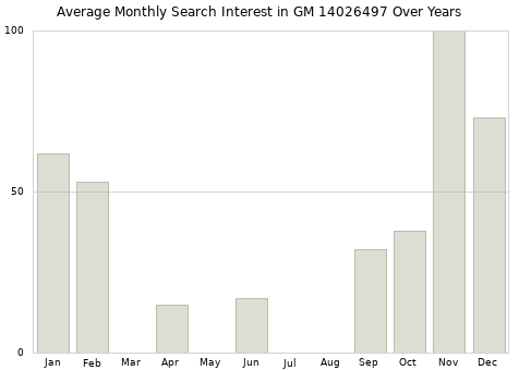 Monthly average search interest in GM 14026497 part over years from 2013 to 2020.