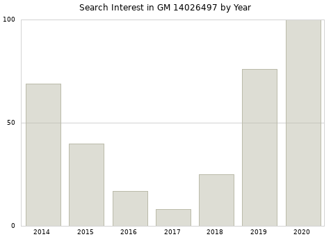 Annual search interest in GM 14026497 part.