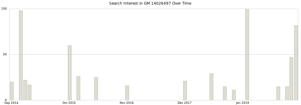 Search interest in GM 14026497 part aggregated by months over time.
