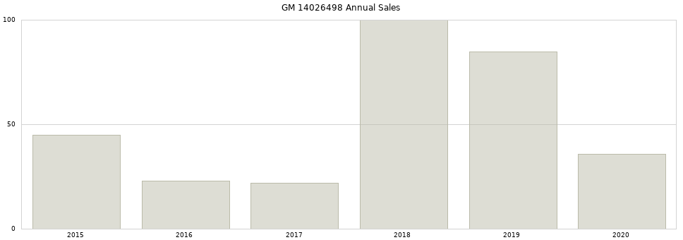 GM 14026498 part annual sales from 2014 to 2020.