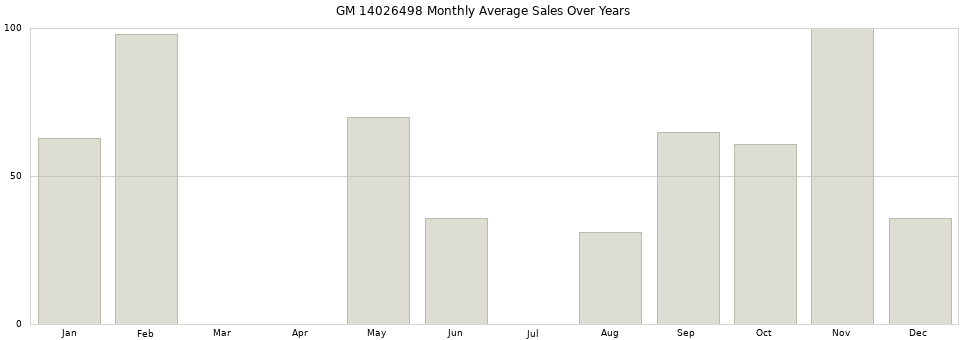 GM 14026498 monthly average sales over years from 2014 to 2020.