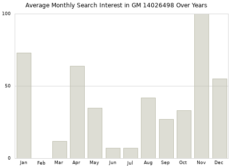 Monthly average search interest in GM 14026498 part over years from 2013 to 2020.