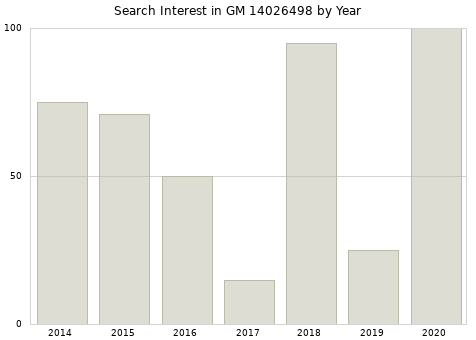 Annual search interest in GM 14026498 part.