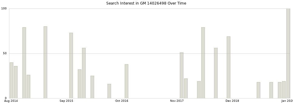 Search interest in GM 14026498 part aggregated by months over time.