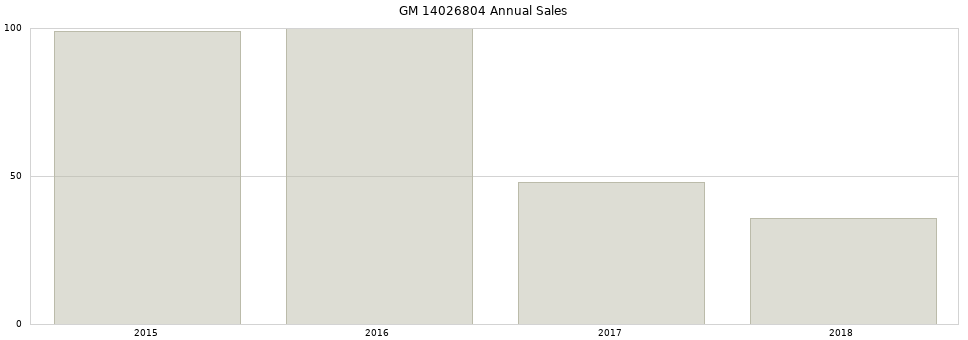 GM 14026804 part annual sales from 2014 to 2020.