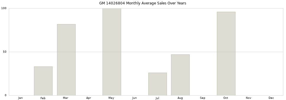 GM 14026804 monthly average sales over years from 2014 to 2020.