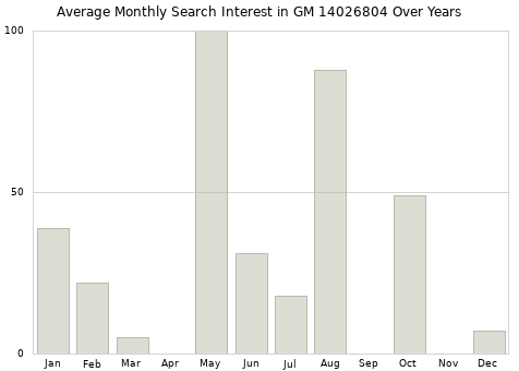 Monthly average search interest in GM 14026804 part over years from 2013 to 2020.