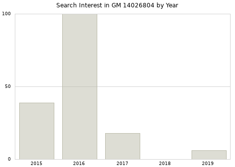 Annual search interest in GM 14026804 part.