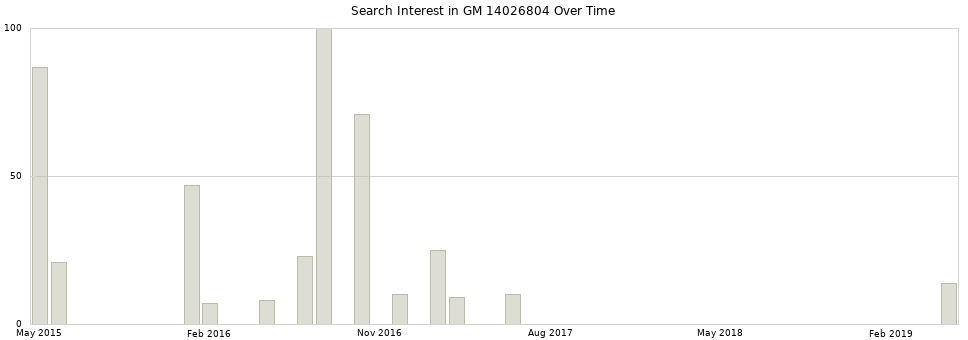 Search interest in GM 14026804 part aggregated by months over time.