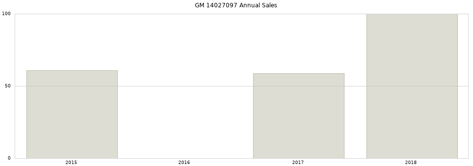 GM 14027097 part annual sales from 2014 to 2020.