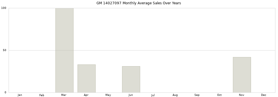 GM 14027097 monthly average sales over years from 2014 to 2020.