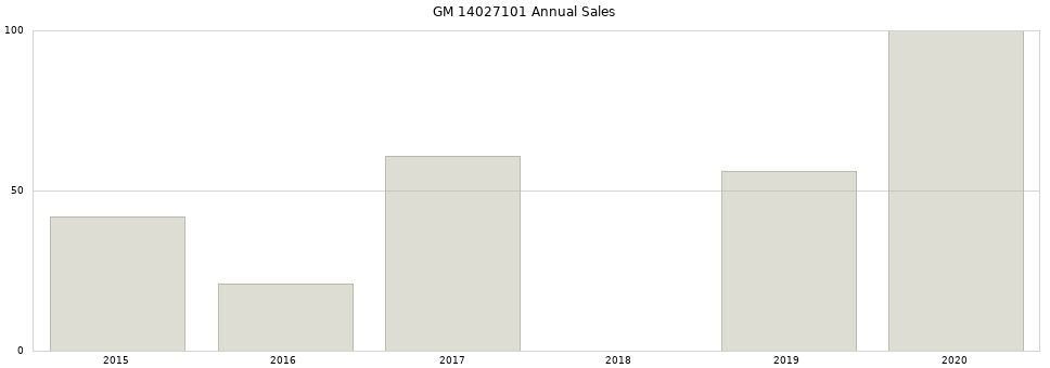 GM 14027101 part annual sales from 2014 to 2020.