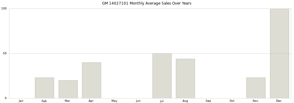 GM 14027101 monthly average sales over years from 2014 to 2020.