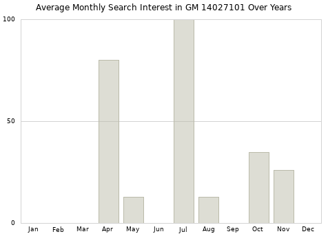 Monthly average search interest in GM 14027101 part over years from 2013 to 2020.