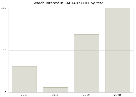 Annual search interest in GM 14027101 part.