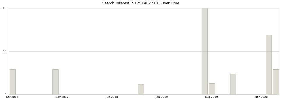 Search interest in GM 14027101 part aggregated by months over time.