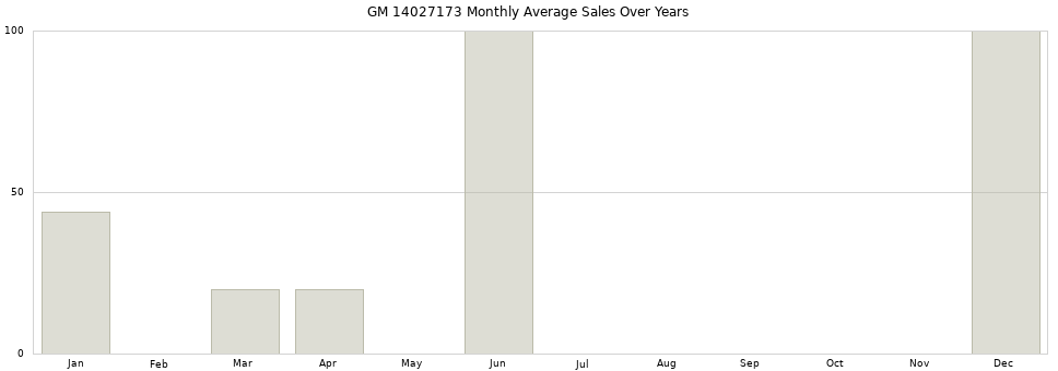 GM 14027173 monthly average sales over years from 2014 to 2020.