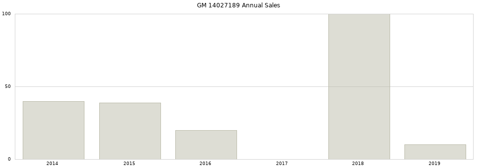 GM 14027189 part annual sales from 2014 to 2020.