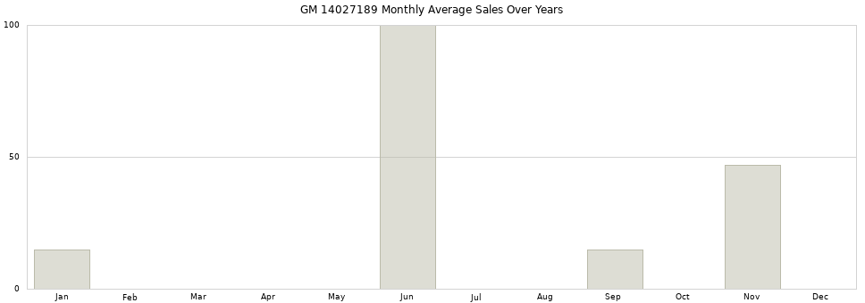 GM 14027189 monthly average sales over years from 2014 to 2020.