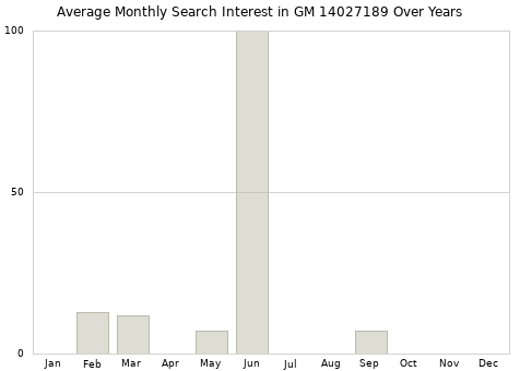 Monthly average search interest in GM 14027189 part over years from 2013 to 2020.