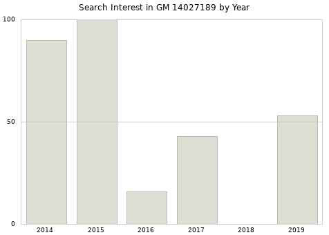 Annual search interest in GM 14027189 part.
