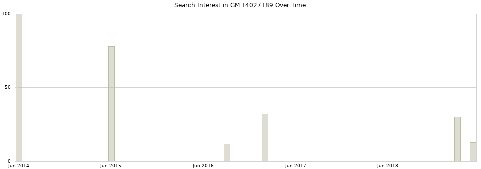 Search interest in GM 14027189 part aggregated by months over time.