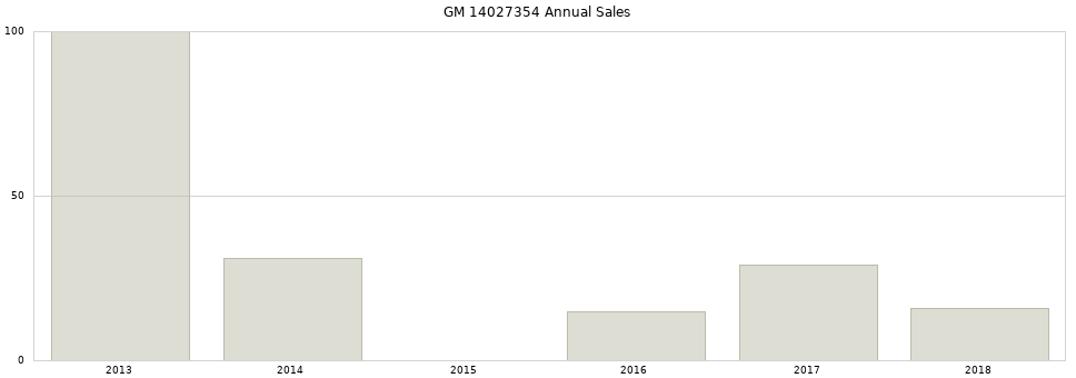 GM 14027354 part annual sales from 2014 to 2020.