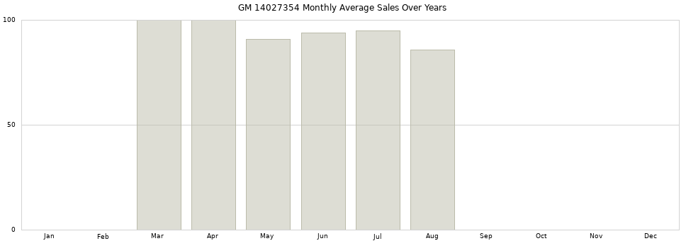 GM 14027354 monthly average sales over years from 2014 to 2020.
