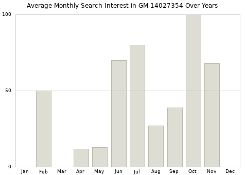 Monthly average search interest in GM 14027354 part over years from 2013 to 2020.